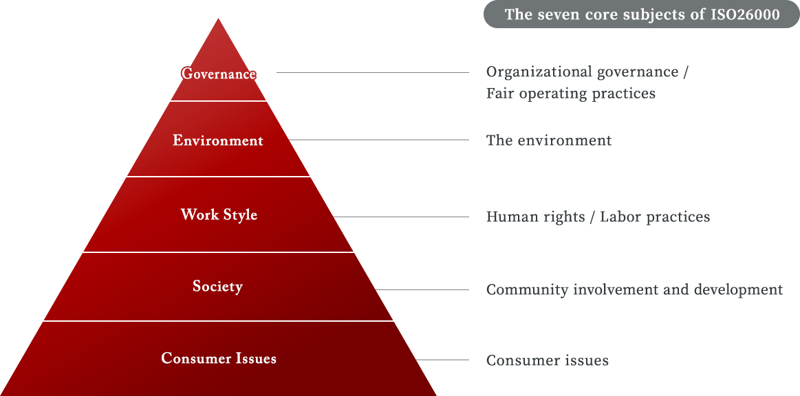 The seven core subjects of ISO26000