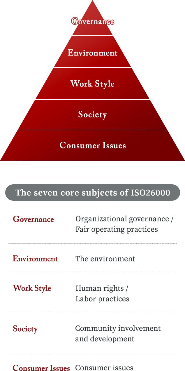 The seven core subjects of ISO26000