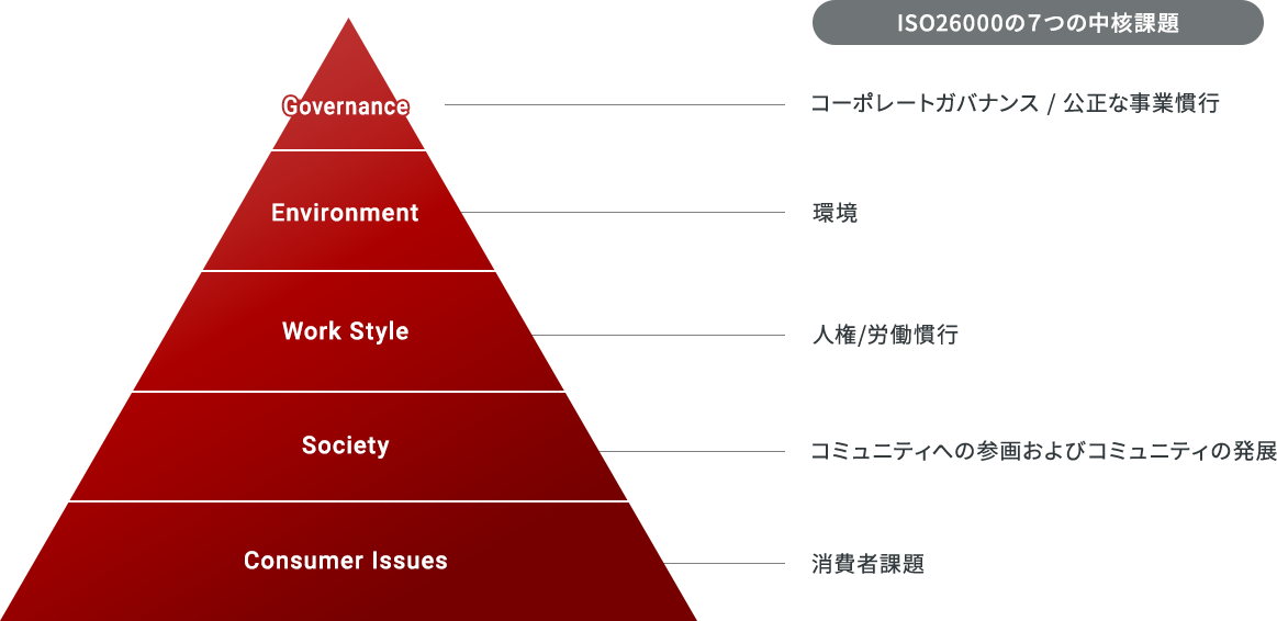 ISO26000の7つの中核課題