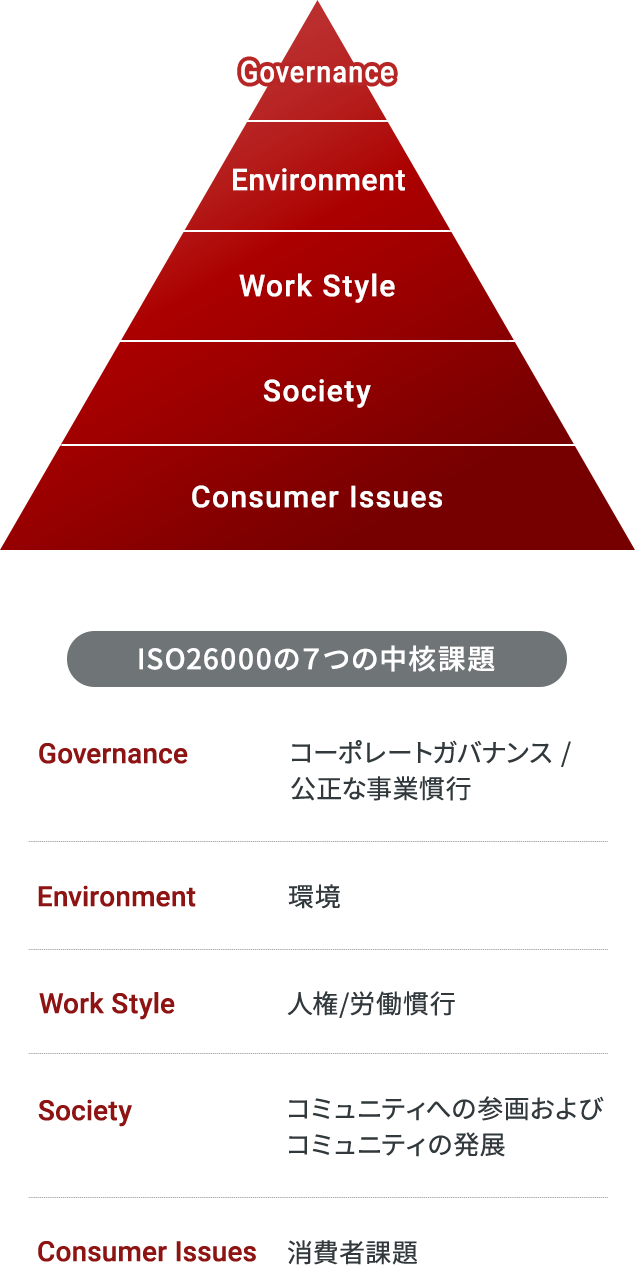 ISO26000の7つの中核課題