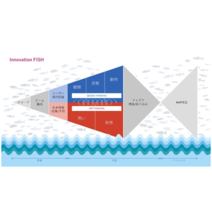 クライアントのDX/CXを支援するalphabox、ADKが蓄積してきたアート思考とIBMが持つデザイン思考を融合し、新サービス開発法“Innovation FISH”の提供を開始