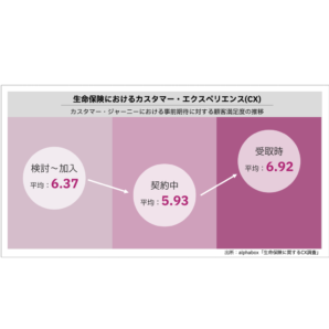 ADKマーケティング・ソリューションズと日本IBM、CXを支援するコンサルティング・ユニットalphaboxにおいて独自調査を実施～第一弾は「生命保険業界のカスタマー・エクスペリエンス(CX)」～