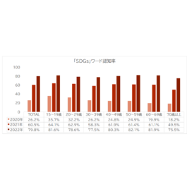 ADKマーケティング・ソリューションズ、「ADK生活者総合調査2022」より『SDGsに関する意識レポート』を発表～SDGsのワード認知度は約80%に到達。共感度の高いSDGsの目標項目は2年連続「貧困をなくそう」「海の豊かさを守ろう」「すべての人に健康と福祉を」～