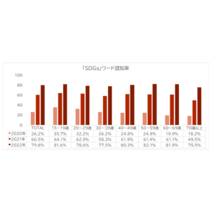 ADKマーケティング・ソリューションズ、「ADK生活者総合調査2022」より『SDGsに関する意識レポート』を発表～SDGsのワード認知度は約80%に到達。共感度の高いSDGsの目標項目は2年連続「貧困をなくそう」「海の豊かさを守ろう」「すべての人に健康と福祉を」～