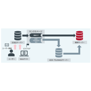 ADKマーケティング・ソリューションズ、Cookieに依存しないソリューション「ADK-TSUNAGI」を提供開始