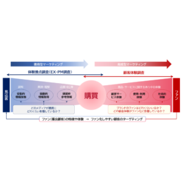 ADKマーケティング・ソリューションズ、フルファネル調査プログラム「ADK顧客資本調査（CEV：Customer Equity Valuator）プログラム」を提供開始