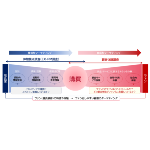 ADKマーケティング・ソリューションズ、フルファネル調査プログラム「ADK顧客資本調査（CEV：Customer Equity Valuator）プログラム」を提供開始