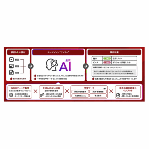 ADKマーケティング・ソリューションズ、ブレインパッドと共同でAIによって制作物の倫理的な問題の有無を一次判定し、担当者の最終判断を支援する「エージェント“リンリー”」を開発