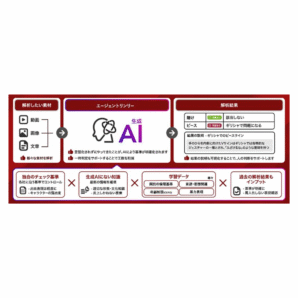 ADKマーケティング・ソリューションズ、ブレインパッドと共同でAIによって制作物の倫理的な問題の有無を一次判定し、担当者の最終判断を支援する「エージェントリンリー」を開発